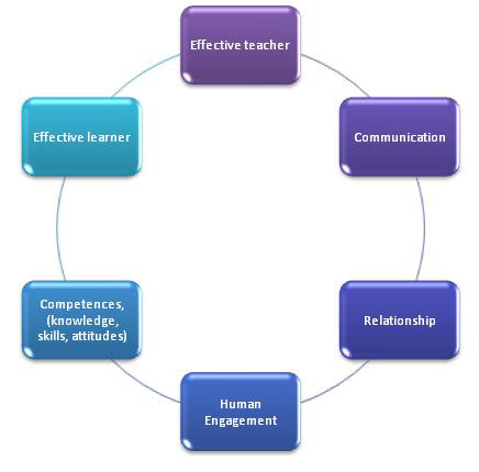 Skills interazione docente_discente.JPG